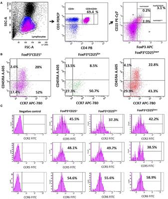 Blunted Expansion of Regulatory T Lymphocytes Is Associated With Increased Bacterial Translocation in Patients With Major Depressive Disorder